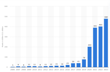 A graph showing the meteoric rise of ESG investing over the past two decades, for “Key Trends in Alternative Assets in 2024 so Far”